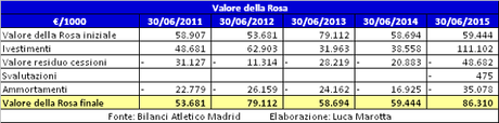Club Atlético de Madrid, Bilancio 2014/15: in utile (13,1 mln) grazie a … Wanda