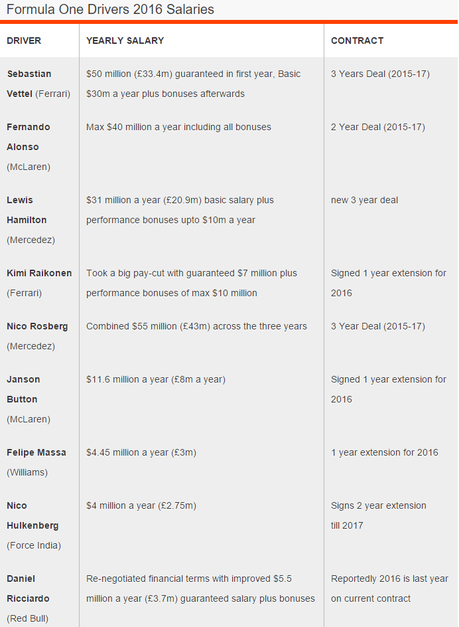 I piloti meno pagati in Formula 1, nel 2016