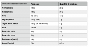 Porzioni di proteine nel cibo (click per ingrandire!)