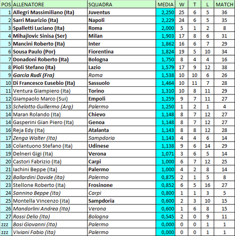 Classifica allenatori al 24.02.16: Serie A, Serie B, Lega Pro e campionati esteri Classifica allenatori al 24.02.16: Serie A, Serie B, Lega Pro e campionati esteri