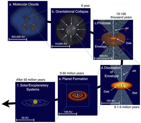 Un diagramma schematico del processo di formazione stellare e planetario. Credit: ASIAA