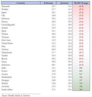 Il Rallentamento Manifatturiero Globale si sta trasmettendo al settore Servizi (?)