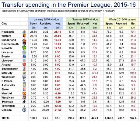 Spese pazze in Premier League