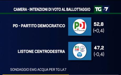 Sondaggio EMG 7 marzo 2016