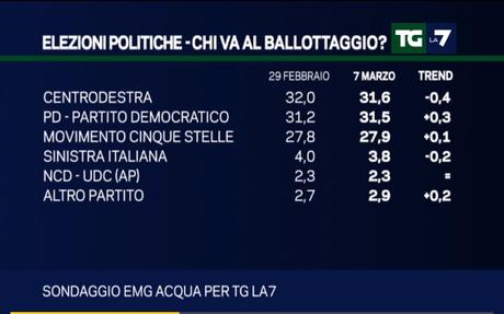 Sondaggio EMG 7 marzo 2016