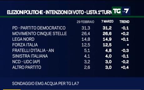 Sondaggio EMG 7 marzo 2016