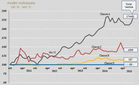 Analisi indicizzata: un esempio pratico in Excel