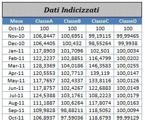 Analisi indicizzata: un esempio pratico in Excel