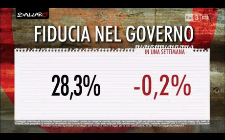 Sondaggio EUROMEDIA 8 marzo 2016