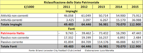 Leicester City FC, Bilancio 2014/15: la Premier League (e i diritti tv) fanno esplodere l’utile
