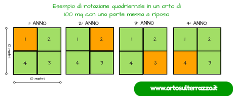 rotazione e sovescio