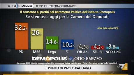 Sondaggio DEMOPOLIS 9 marzo 2016