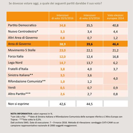 Sondaggio SWG 11 marzo 2016