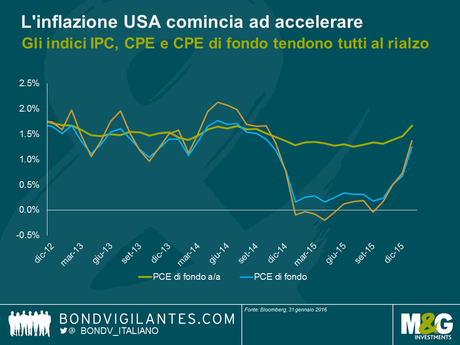 Negli Stati Uniti le aspettative di inflazione stanno aumentando rapidamente, ma l'inflazione effettiva corre ancora di più