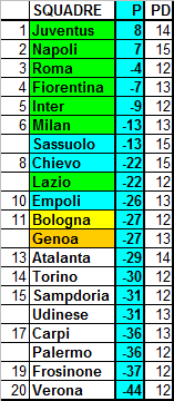 Classifica ponderata della Serie A, media CEAE (29a giornata)