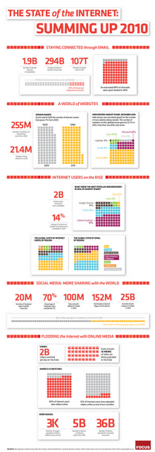 I numeri di Internet 2010: un info-grafico I numeri di Internet 2010: un info-grafico