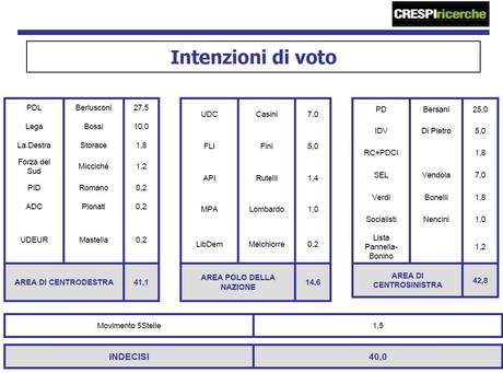 Sondaggio Crespi Ricerche: centrosinistra (42%) supera centrodestra (41%), Pdl primo partito (27,5%)