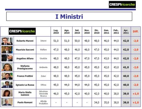 Sondaggio Crespi Ricerche: centrosinistra (42%) supera centrodestra (41%), Pdl primo partito (27,5%)