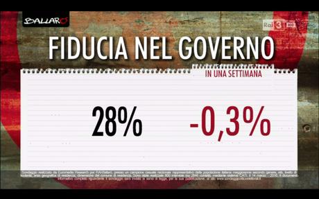 Sondaggio EUROMEDIA 15 marzo 2016