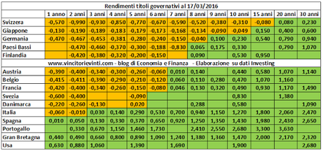 I RENDIMENTI DEI TITOLI GOVERNATIVI NEI VARI PAESI