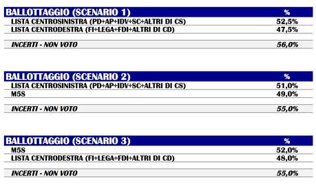 Sondaggio TECNÈ 16 marzo 2016