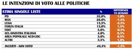 Sondaggio TECNÈ 16 marzo 2016