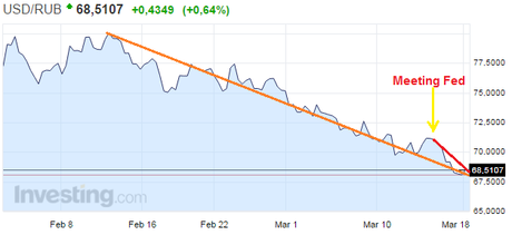 IL RUBLO VOLA SU DOLLARO DEBOLE E PREZZO DEL PETROLIO IN RIALZO