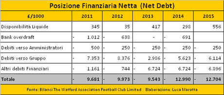 Watford FC, Bilancio 2014/15: la promozione comporta una perdita