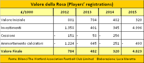 Watford FC, Bilancio 2014/15: la promozione comporta una perdita