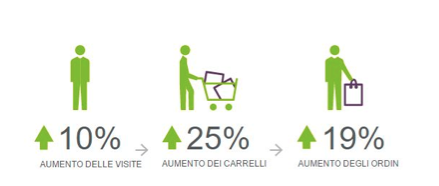 Cosmoprof 2016 | Cresce il beauty nel commercio digitale a livello globale: + 10% delle visite, +19% degli ordini, +25% dei carrelli - dati Demandware