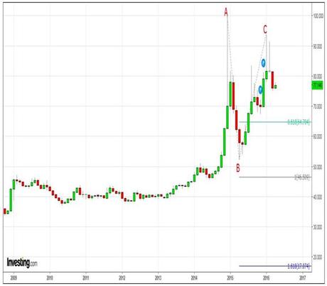 Rublo: approfondimento grafico EURO/RUBLO