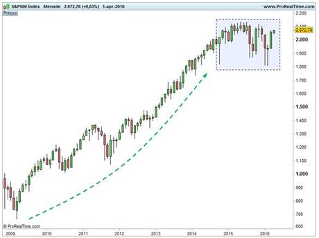 Lo S&P 500 chiude il trimestre in positivo S&P 500
