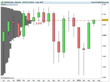 Lo S&P 500 chiude il trimestre in positivo S&P 500 - Analisi volumi