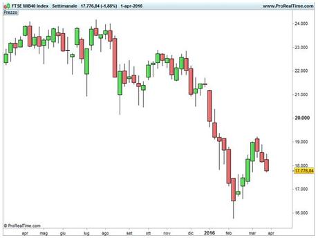 Ftse Mib: nuovo calo settimanale FTSE MIB