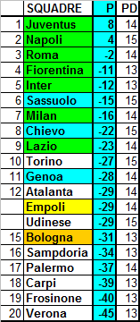 Classifica ponderata della Serie A, media CEAE (31a giornata) Classifica ponderata della Serie A, media CEAE (31a giornata)