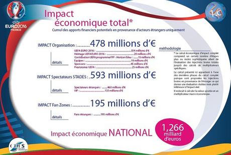 Euro 2016 vale 3,68 miliardi per la Francia Euro 2016 vale 3,68 miliardi per la Francia