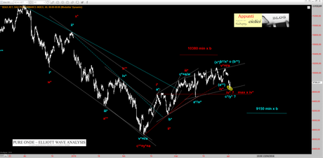 DAX: I LIVELLI DI CONTORNO DAX: I LIVELLI DI CONTORNO