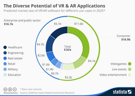 Il boom della realtà virtuale Infographic: The Diverse Potential of VR & AR Applications | Statista