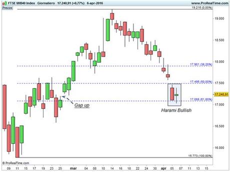Ftse Mib: ripartenza? FTSE MIB - Area di convergenza 17.100 punti