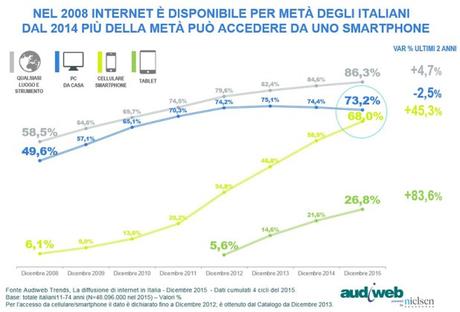 Gli italiani sempre più online da smartphone e da tablet italiani consumo mobile smartphone