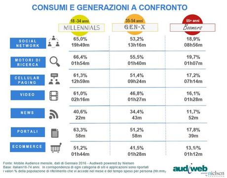 Gli italiani sempre più online da smartphone e da tablet italiani smartphone mobile classe età