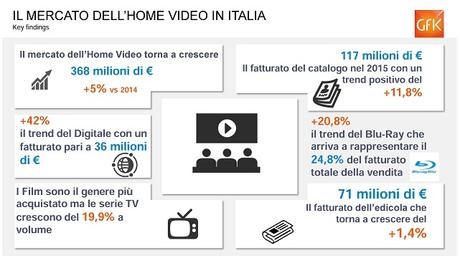 Rapporto Univideo 2016 | Home Video le vendite tornano a crescere Home Video