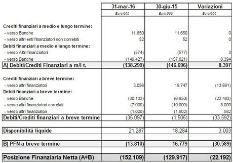 AS Roma: al 31 marzo 2016 debiti finanziari a 152 mln AS Roma: al 31 marzo 2016 debiti finanziari a 152 mln