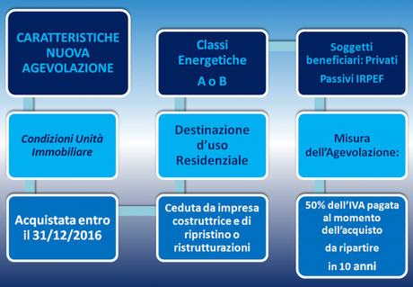 Detrazione acquisto casa classe A o B: caratteristiche Detrazione acquisto casa classe A o B: caratteristiche