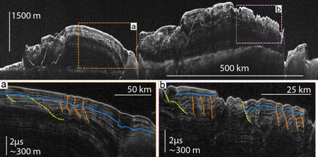 Una recente era glaciale marziana Utilizzando le immagini bidimensionali raccolte dal radar a bordo del Mars Reconnaissance Orbiter gli scienziati hanno scoperto prove di una glaciazione nella calotta polare marziana. Gli strati duperiori, da 100 a 300 metri di profondità, mostrano un cambiamento netto nelle proprietà fisiche che corrisponde al passaggio tra un’era glaciale e un periodo interglaciale. All’interno delle caselle evidenziate, i livelli al di sotto della linea blu mostrano una migrazione delle forme a spirale verso sinistra (linee gialle e arancione). Sopra la linea blu le forme spariscono, o invertono la direzione di migrazione, indicando variazioni del tasso di accumulazione e di venti. Crediti: Southwest Research Institute