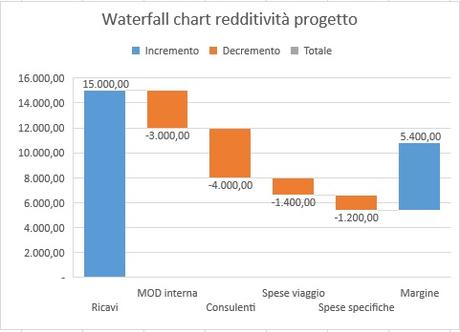 Come costruire un grafico a cascata con excel 2016 Come costruire un grafico a cascata con excel 2016