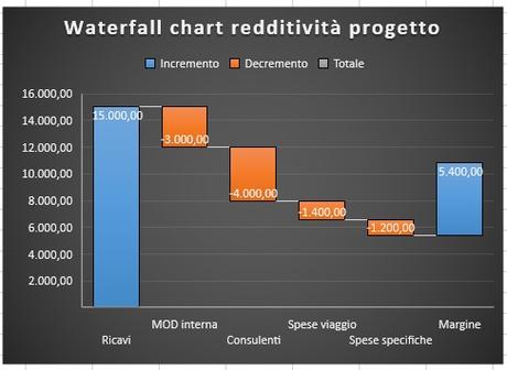Come costruire un grafico a cascata con excel 2016 Come costruire un grafico a cascata con excel 2016