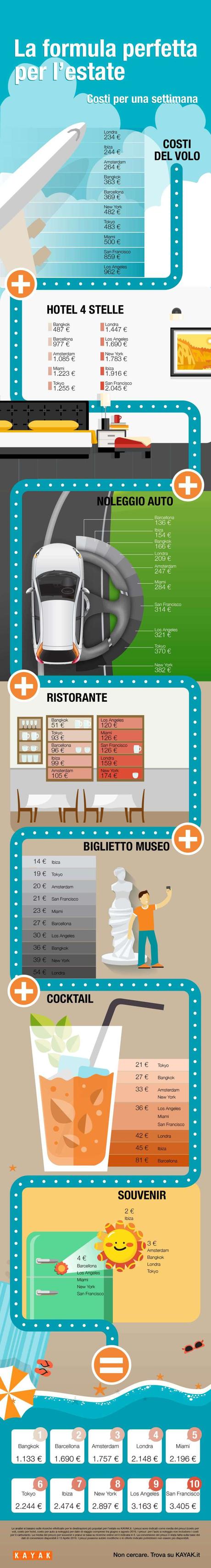 Le 10 mete più economiche per le vacanze 2016 inforgrafica vacanze 2016