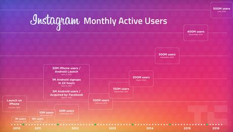 Ora Instagram ha il doppio degli utenti attivi di Twitter instagram 500 milioni utenti