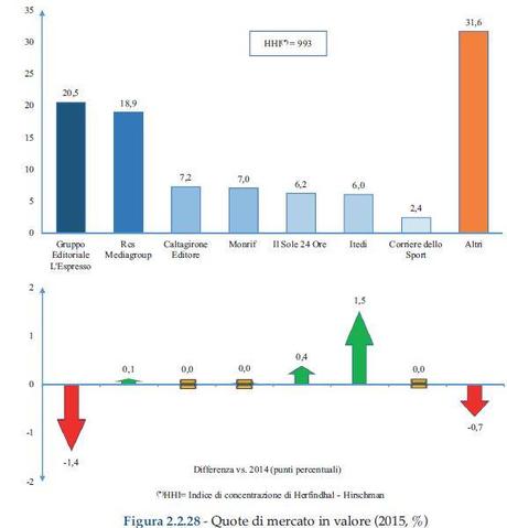 I Media Italiani in 7 Chart I Media Italiani in 7 Chart